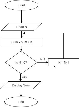 Afbeeldingsresultaten voor Algorithm To Find Sum Of N Numbers