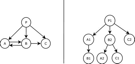 Image result for Cyclic Graph Practical Example