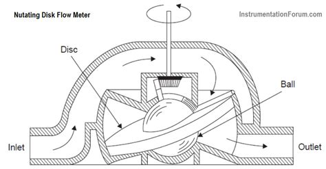 Image result for Nutating Disc Flow Meter