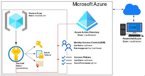 Image result for Azure Key Vault Picture Example