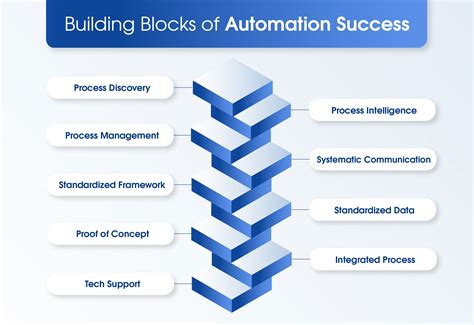 Process Building Blocks に対する画像結果