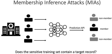 Image result for Membership Inference Attack Shadow Models GIF