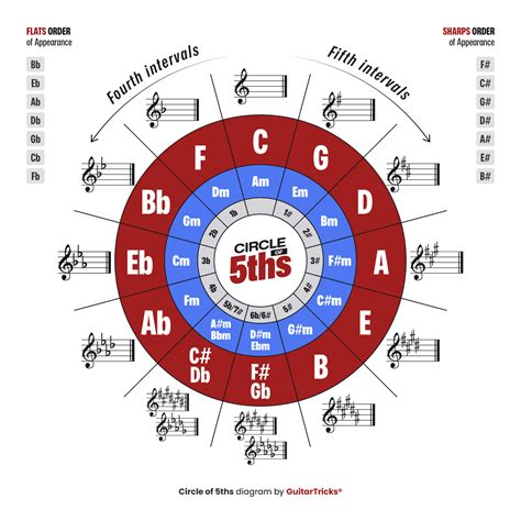 Image result for Circle of Fifths 1600s Diagram