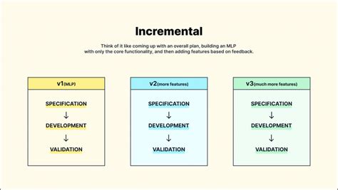 Image result for Iterative and Incremental Development