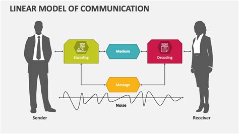 Toradh íomhá ar Linear Model of Communication