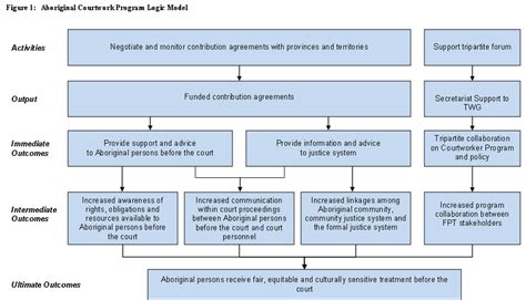 Aboriginal Program Logic に対する画像結果