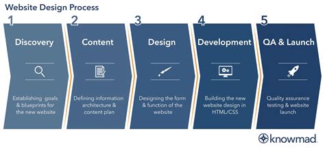 Image result for Website Design Process Interface