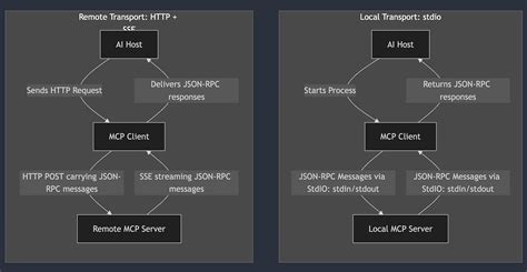 Toradh íomhá ar HTTP Protocol Context