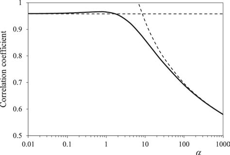 Image result for Correlation Coefficient Number Line