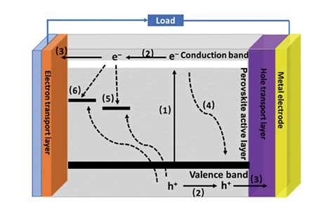 Image result for Interface Engineering of Perovskite Solar Cell