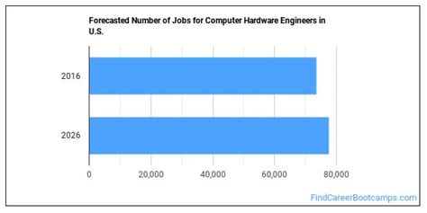 Computer Hardware Engineering Makes How Much に対する画像結果