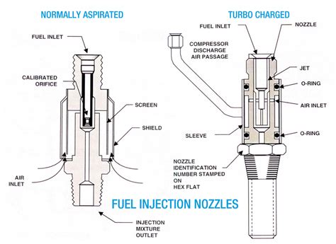 Image result for Fuel Injection System Airplane Diagram