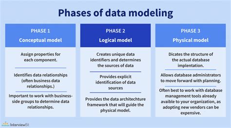 Levels of Data Modeling に対する画像結果