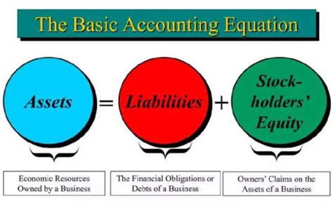 Image result for Basic Accounting Formula