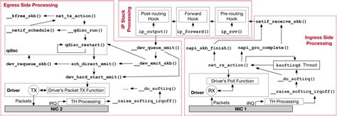 Image result for Packet Reception in Linux Kernel