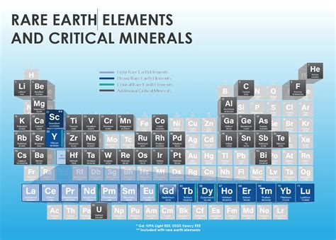 Image result for Rare Earth Metals On the Periodic Table