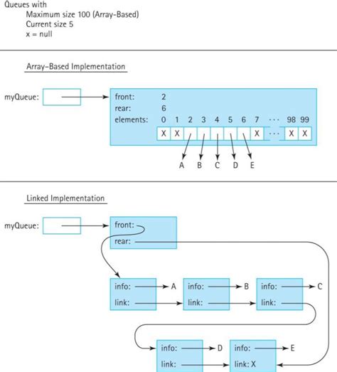 Image result for Representation of Queue Using Sequential Organization