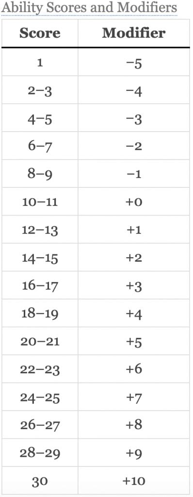 Image result for Stats 5E Modifiers