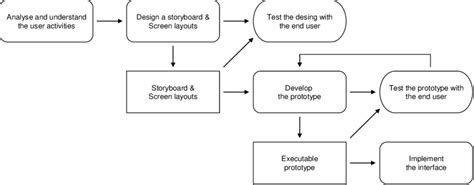 Image result for User Interface Design Process