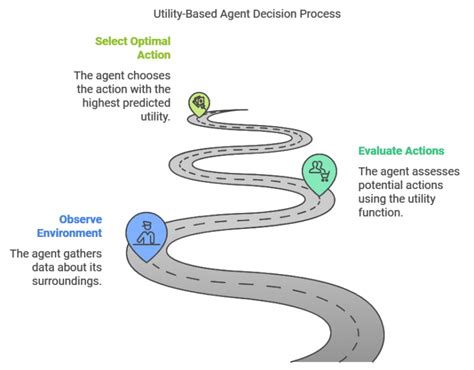 Image result for Utility Based System