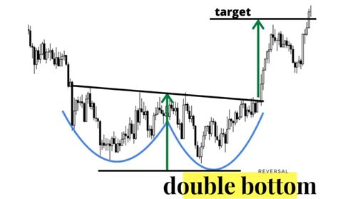 Image result for W Pattern Chart Breakout