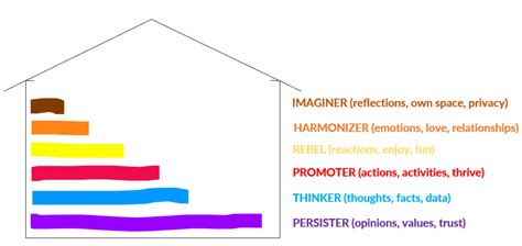 Image result for PCM Personality Types