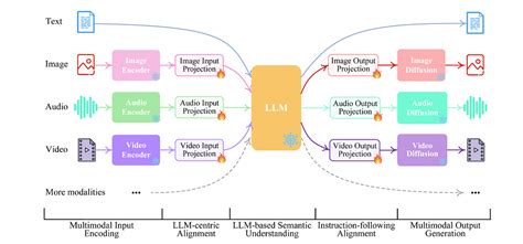How LLM Multimodal Modelworks に対する画像結果