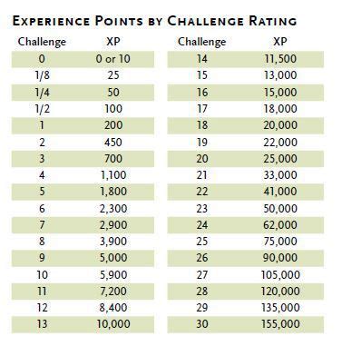 Image result for Challenge Rating 5E Chart