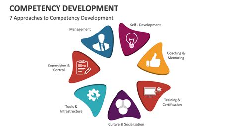 Image result for Presentation Competency Development