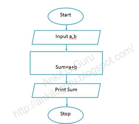 Toradh íomhá ar Flowchart Related to Adding 2 Numbers