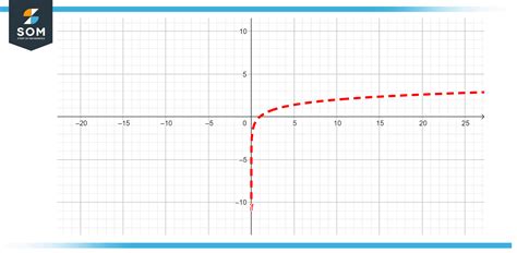 Afbeeldingsresultaten voor Logarithmic