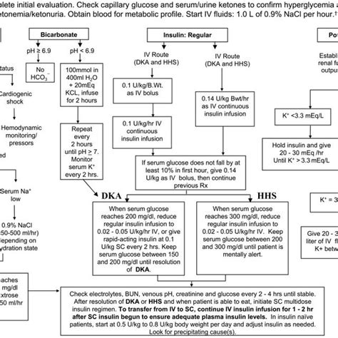Image result for DKA Protocol
