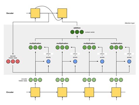 Afbeeldingsresultaten voor Cross Attention Transformer Key Query Value