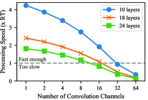 Image result for Models of Processing Speed