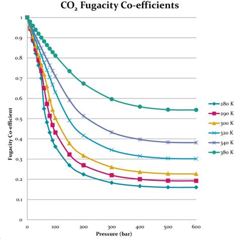 Image result for Fugacity Graphs