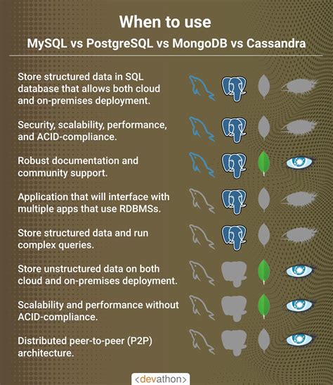 Afbeeldingsresultaten voor MySQL/PostgreSQL MongoDB