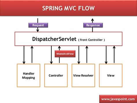 Spring MVC Diagram に対する画像結果