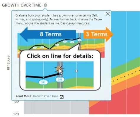 Image result for Development Over Time Graph