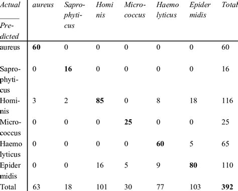Contigency Matrix-க்கான படிம முடிவு