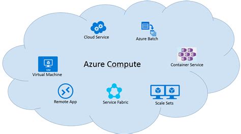 Image result for Azure Compute and Web