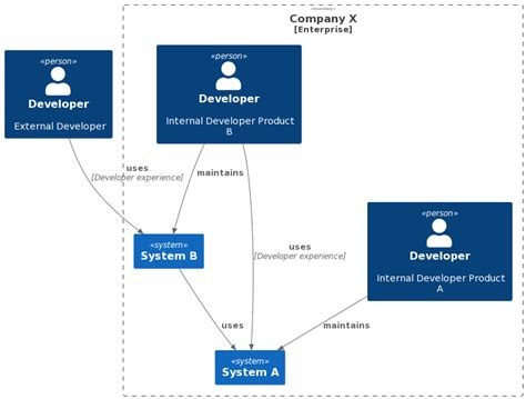 Image result for Development Experience Examples