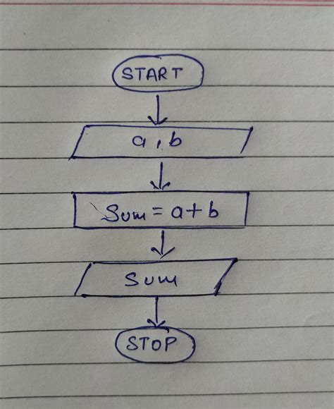 Image result for Flowchart On How to Add 2 Numbers