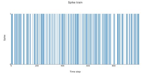 Image result for Poisson Spike Trains Python
