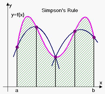 Image result for Explanation of Simpsons Rule Formula