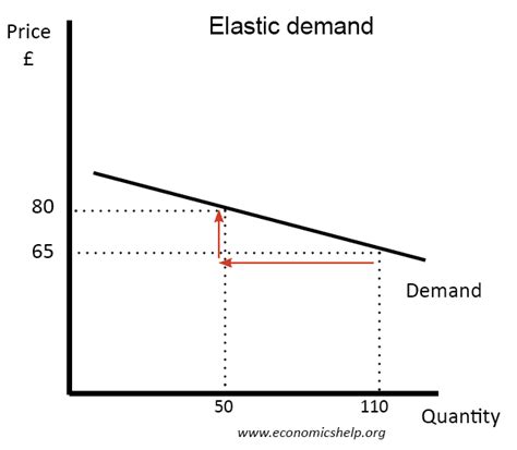 Bildergebnis für Linear Demand Model with Elasticity
