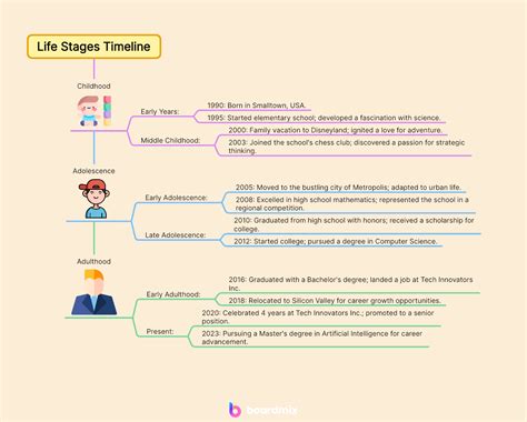 Image result for Personal Development Timeline Example