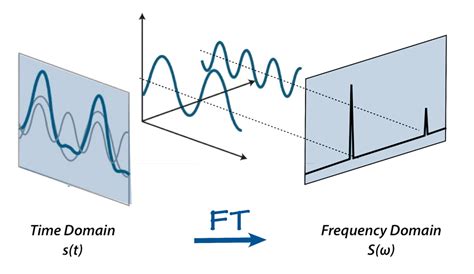Fourier Transform Visualized に対する画像結果