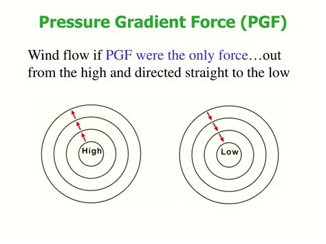 Image result for Pressure Gradient