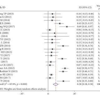 Image result for Meta-Analysis Map