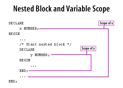 Image result for Nested IF PL SQL